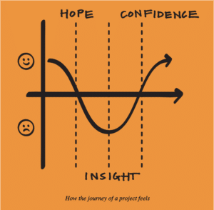 IDEO's U-shaped curve to illustrate how a design project feels.