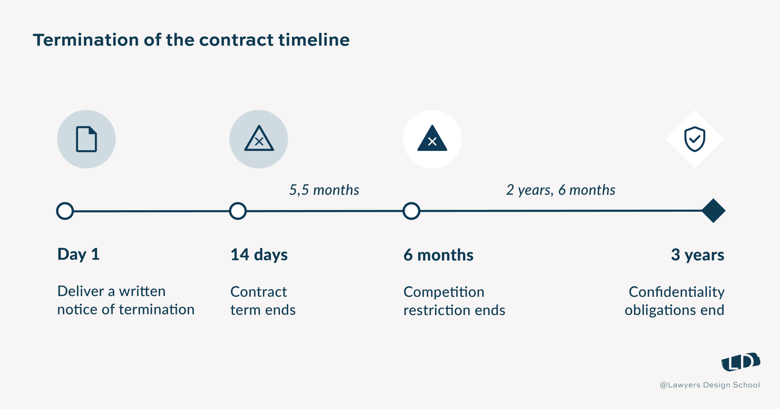 A contract design visualization illustrating the milestones in a contract.