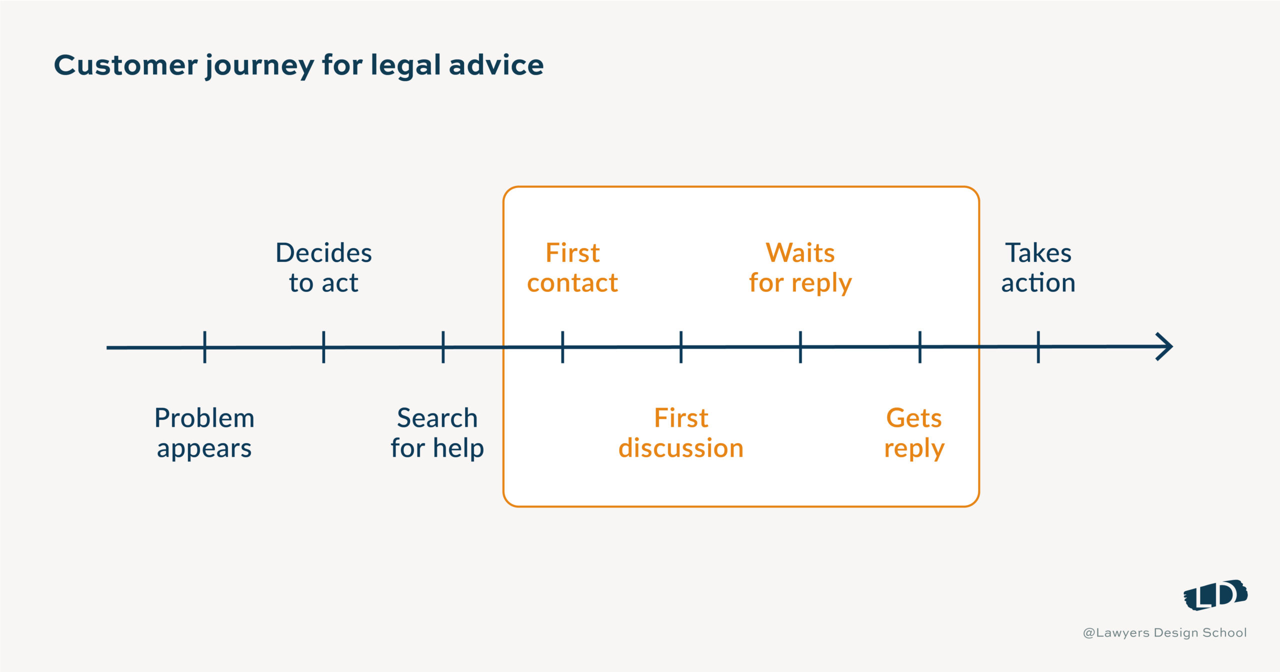 A legal design diagram representing part of the customer journey in law.