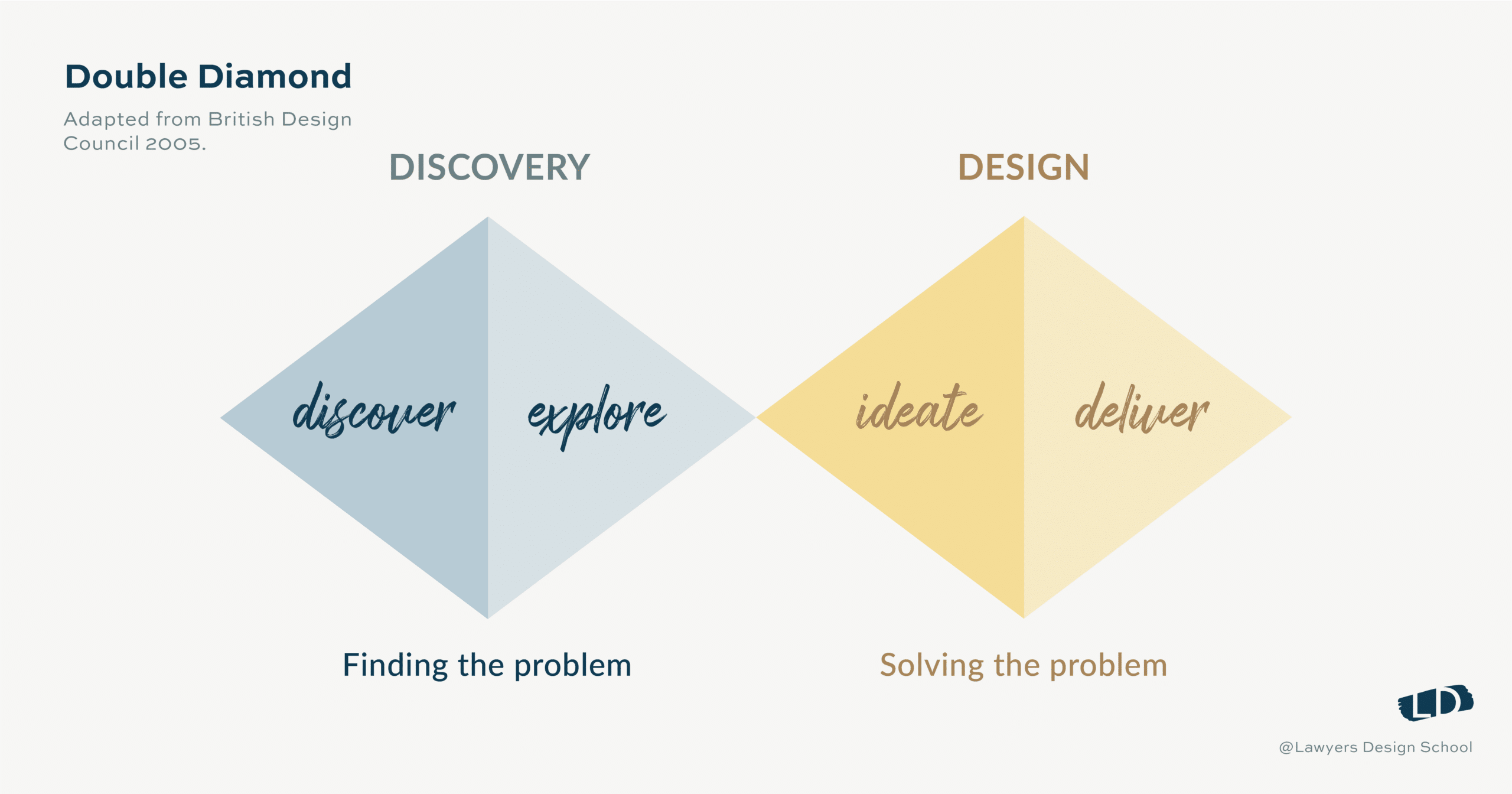 An illustration of the Double Diamond approach to starting legal design. 
